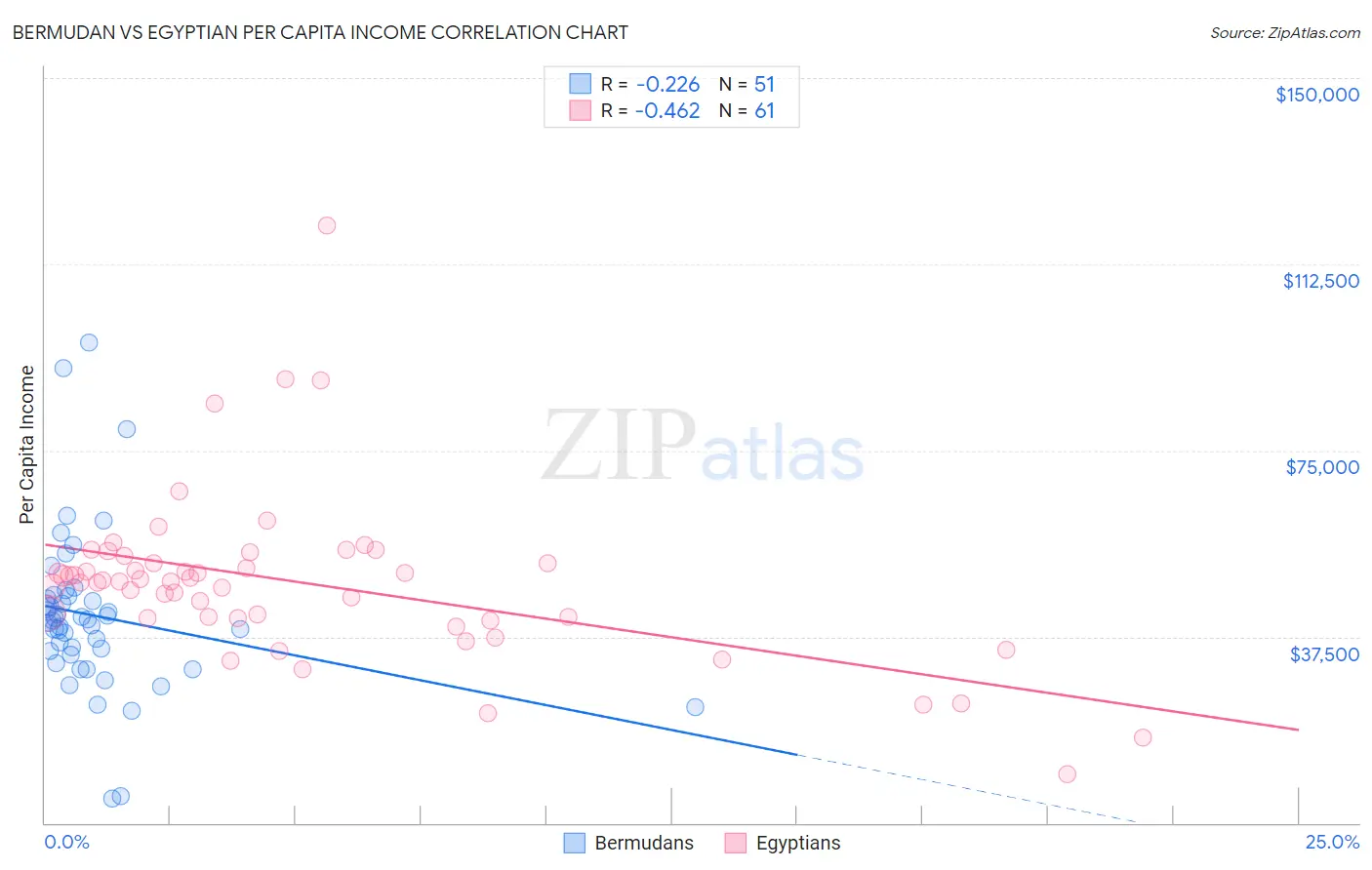 Bermudan vs Egyptian Per Capita Income