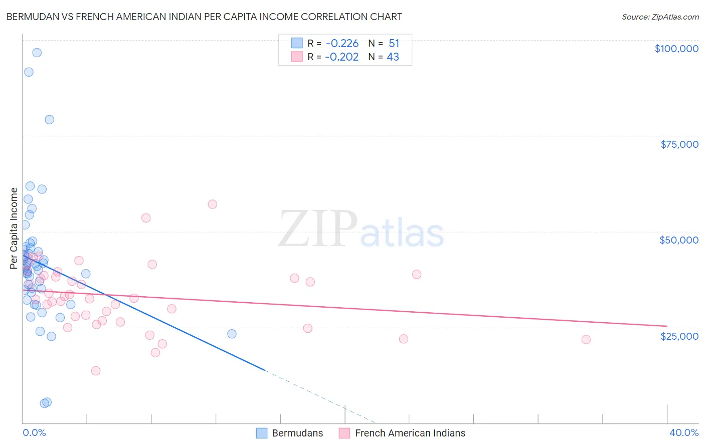 Bermudan vs French American Indian Per Capita Income