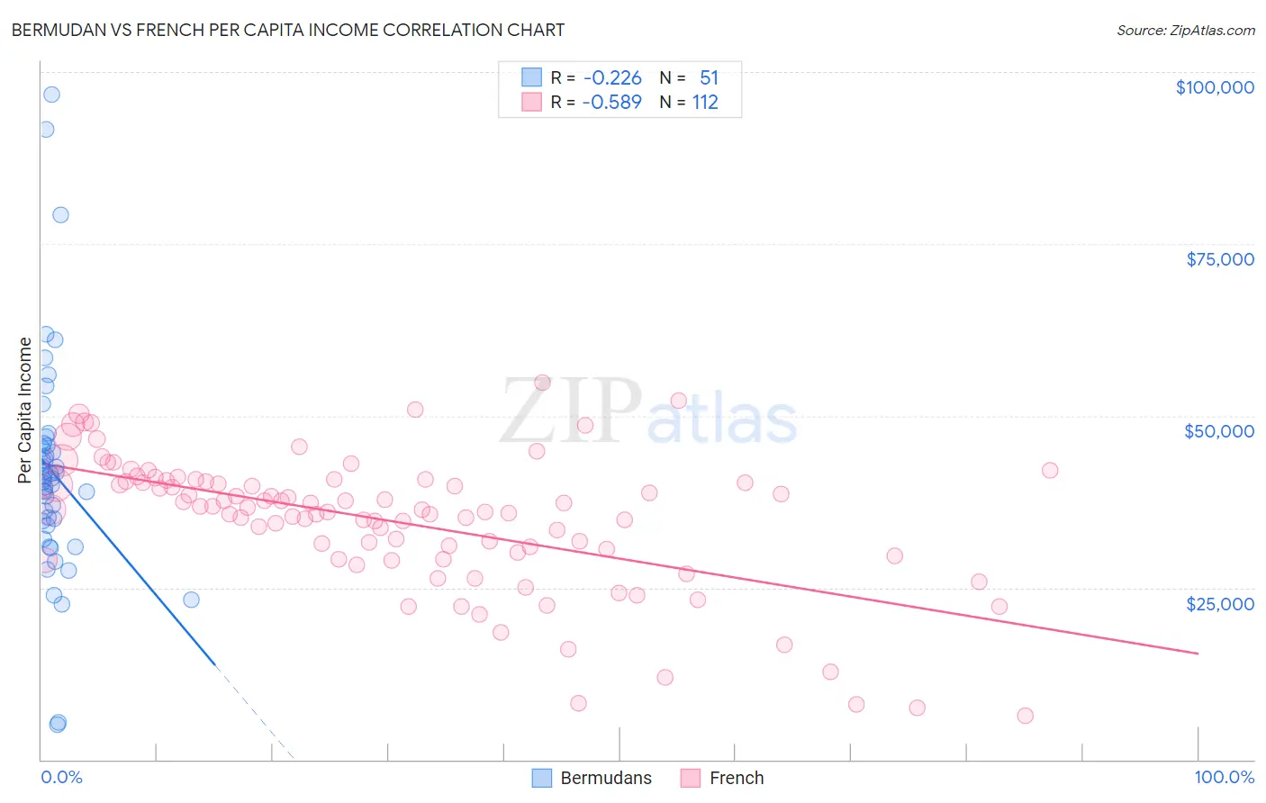 Bermudan vs French Per Capita Income