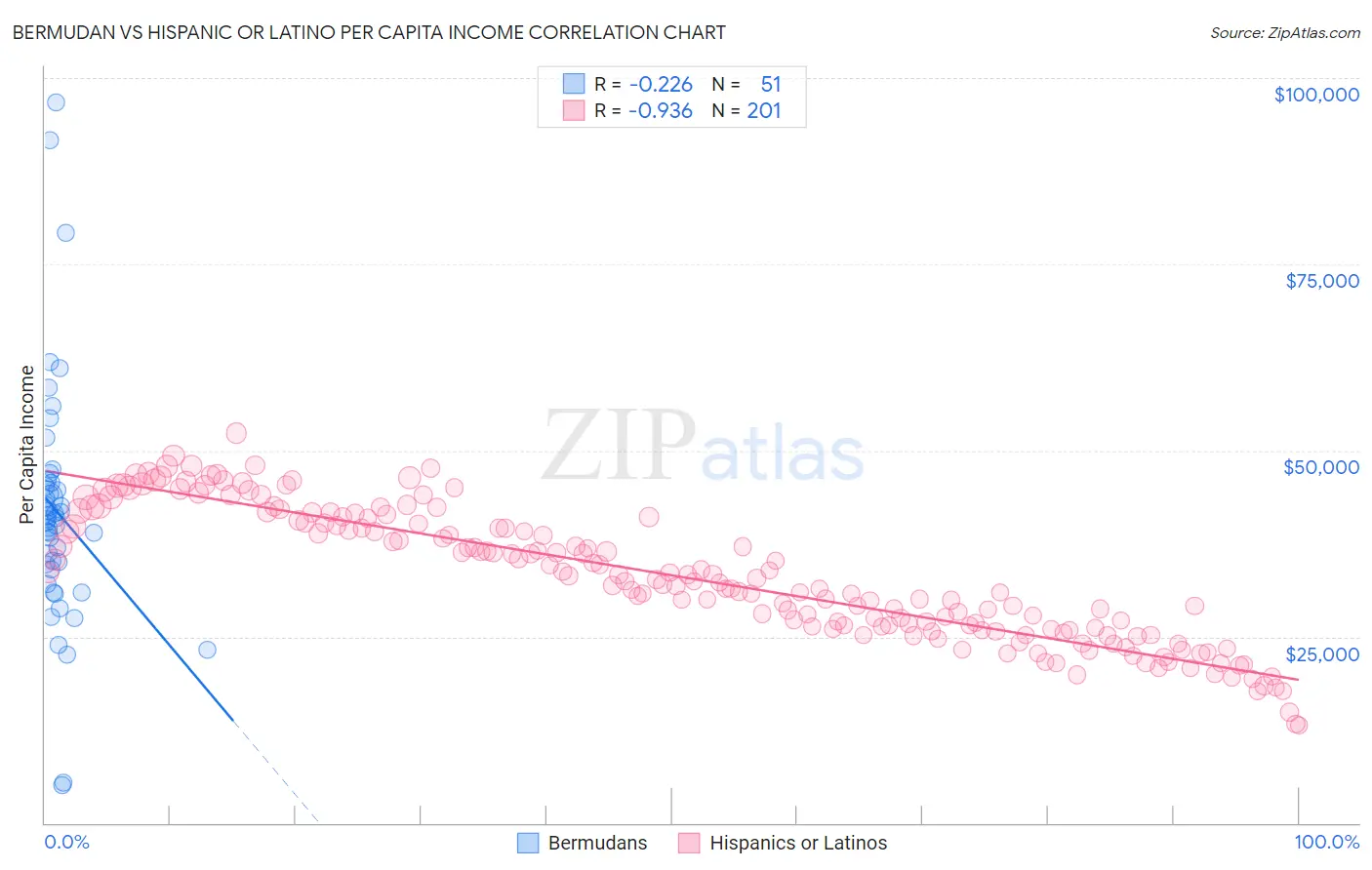 Bermudan vs Hispanic or Latino Per Capita Income
