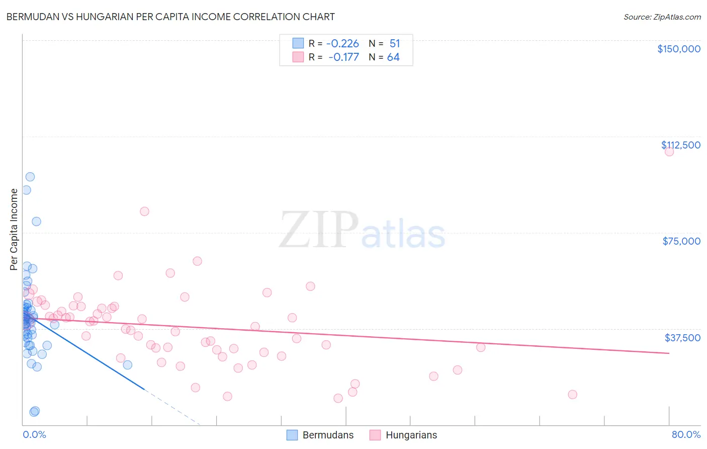 Bermudan vs Hungarian Per Capita Income