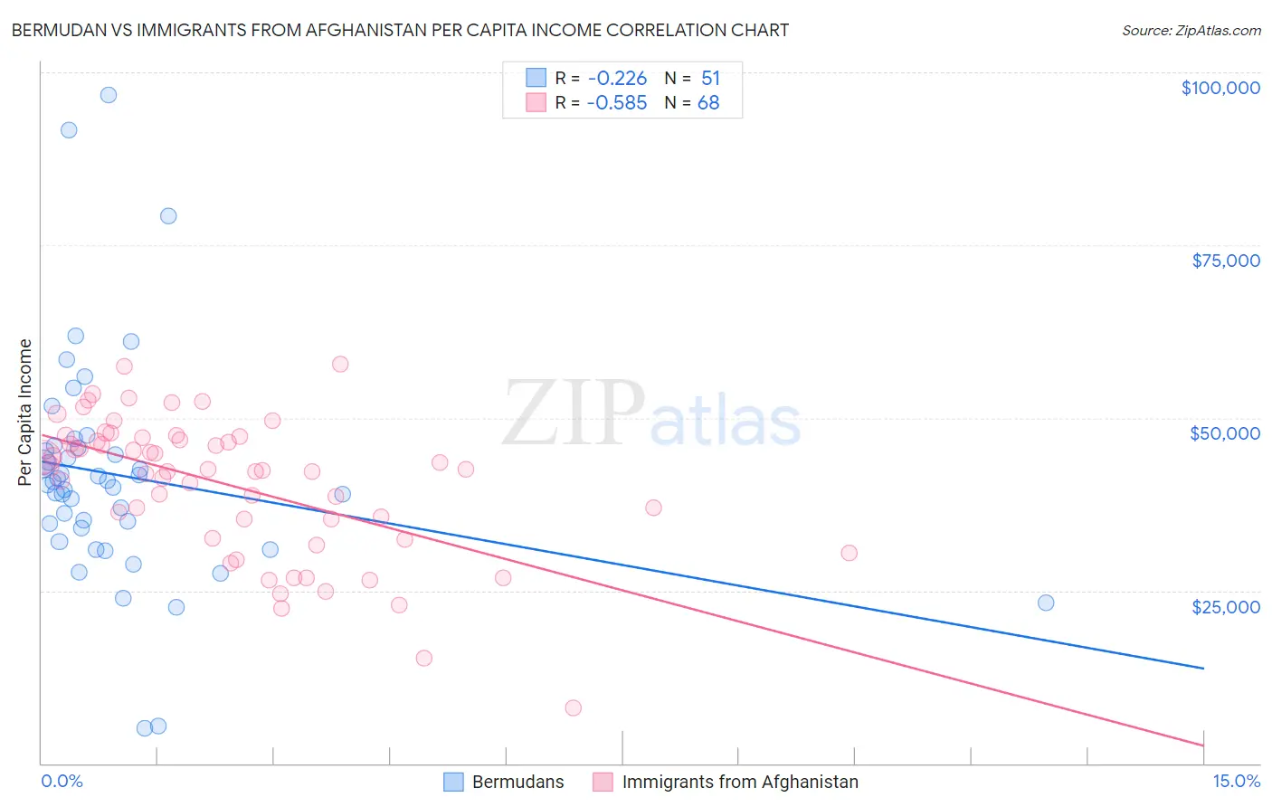 Bermudan vs Immigrants from Afghanistan Per Capita Income