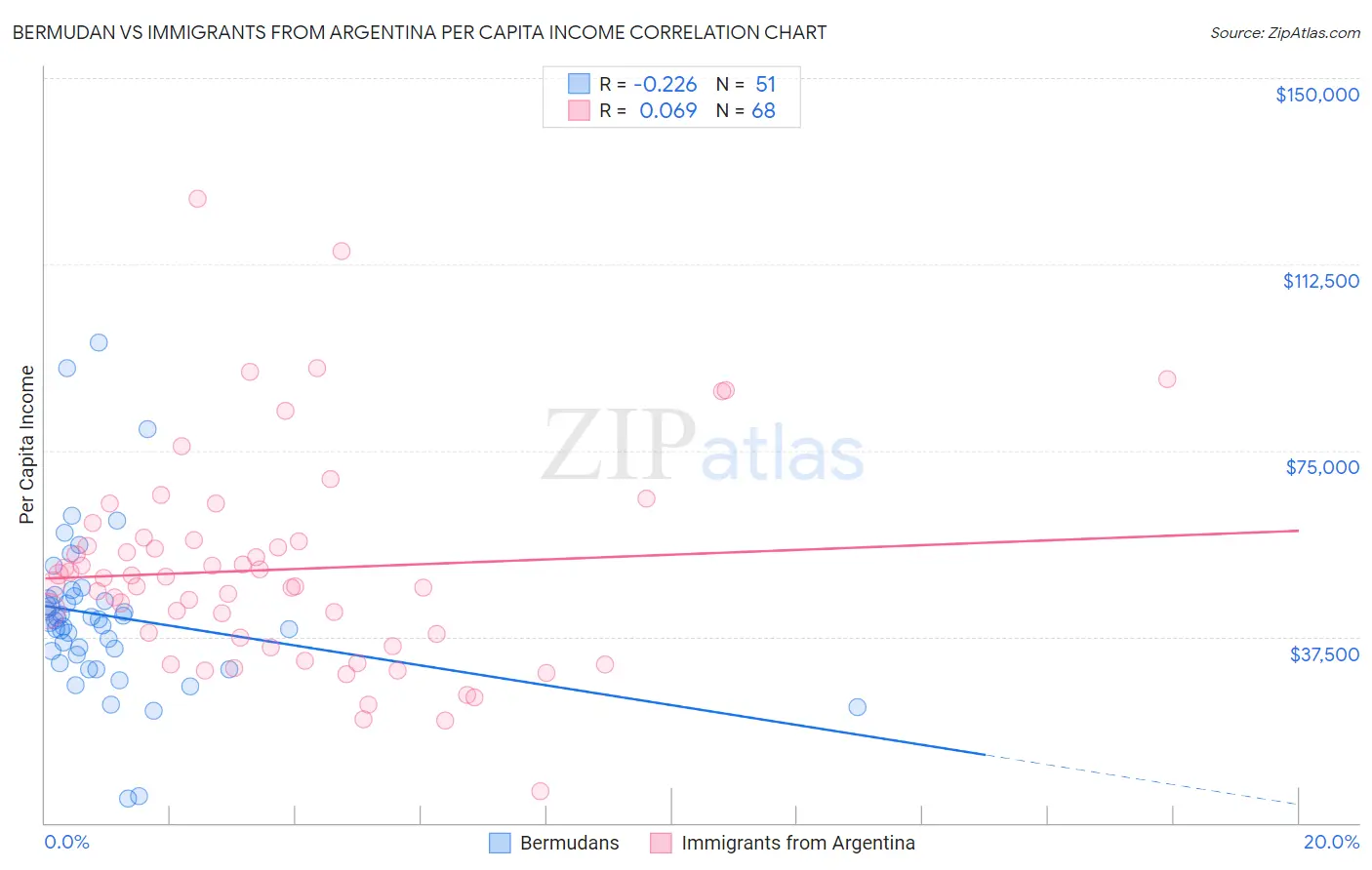 Bermudan vs Immigrants from Argentina Per Capita Income