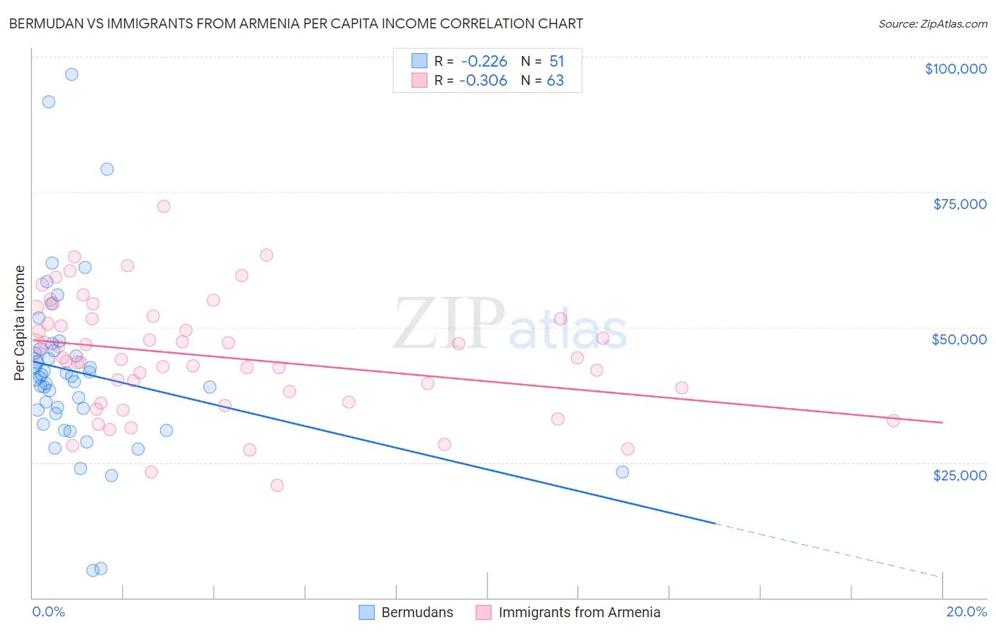 Bermudan vs Immigrants from Armenia Per Capita Income