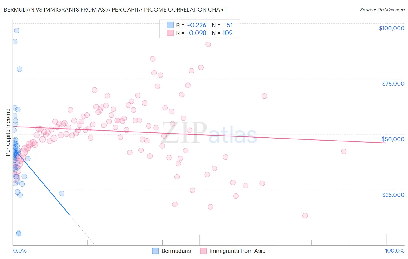 Bermudan vs Immigrants from Asia Per Capita Income