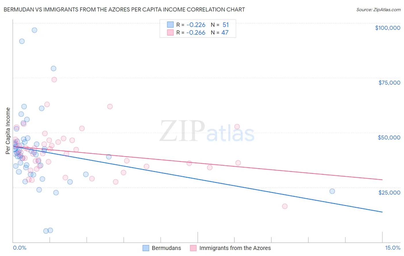 Bermudan vs Immigrants from the Azores Per Capita Income