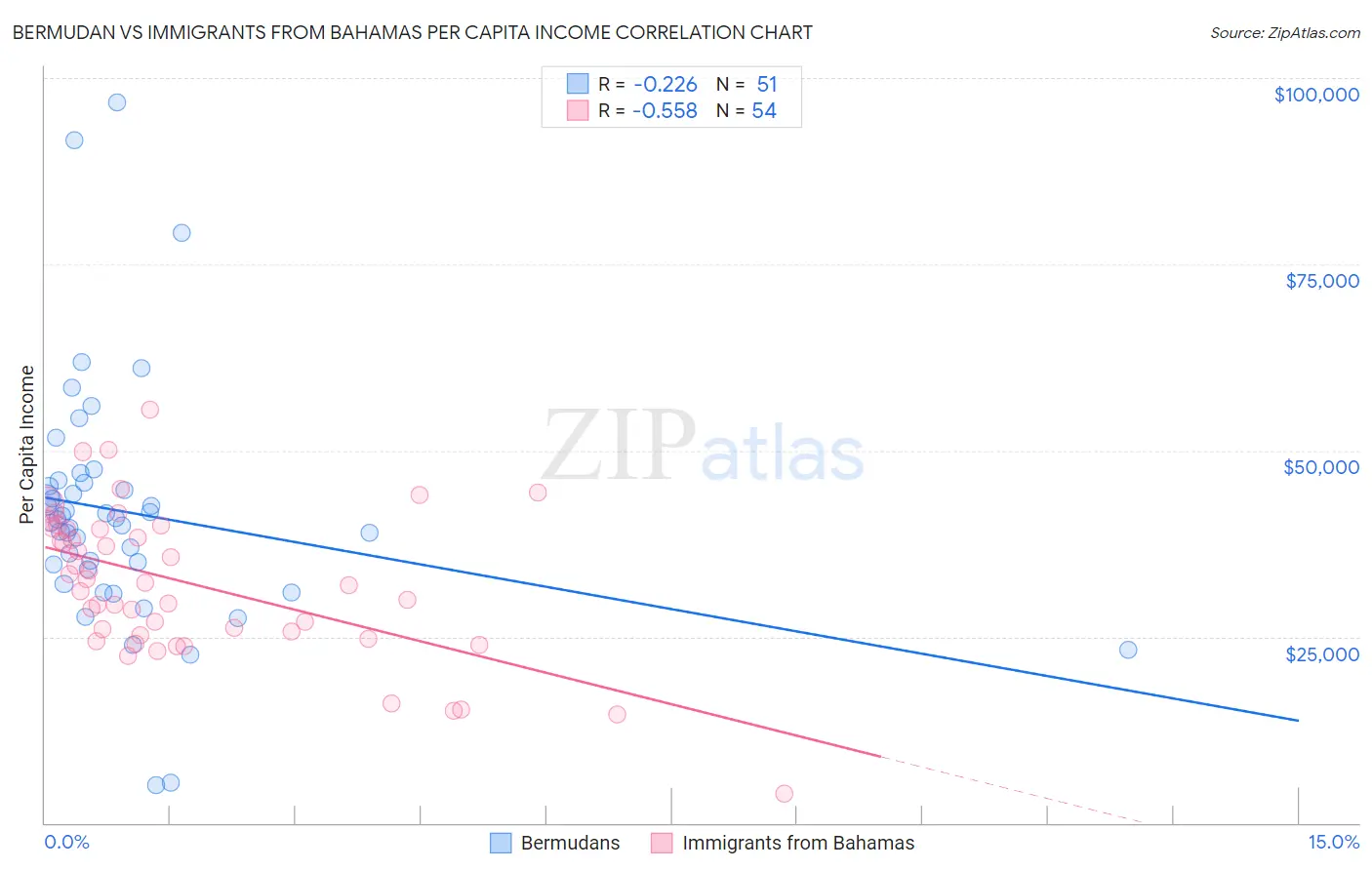 Bermudan vs Immigrants from Bahamas Per Capita Income