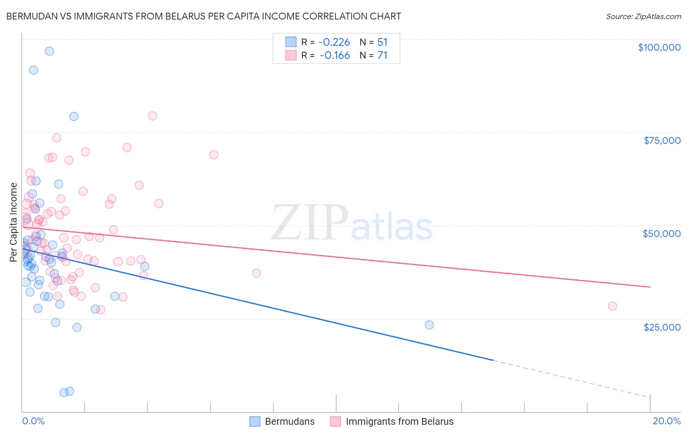 Bermudan vs Immigrants from Belarus Per Capita Income