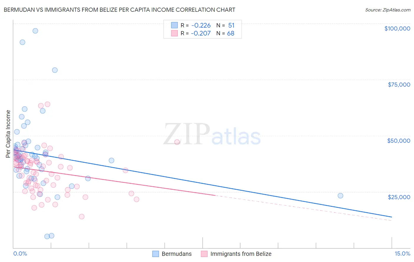 Bermudan vs Immigrants from Belize Per Capita Income