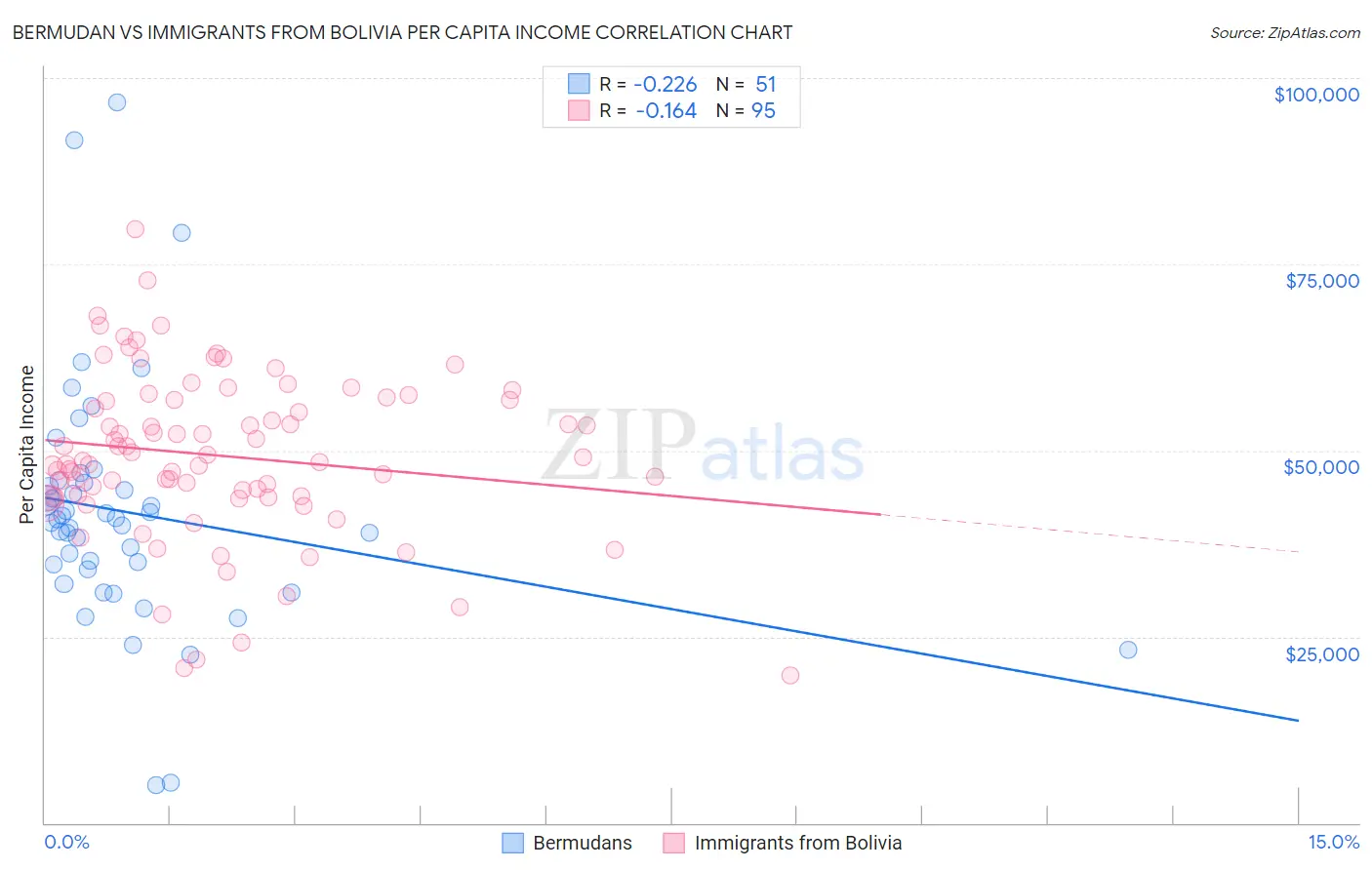 Bermudan vs Immigrants from Bolivia Per Capita Income