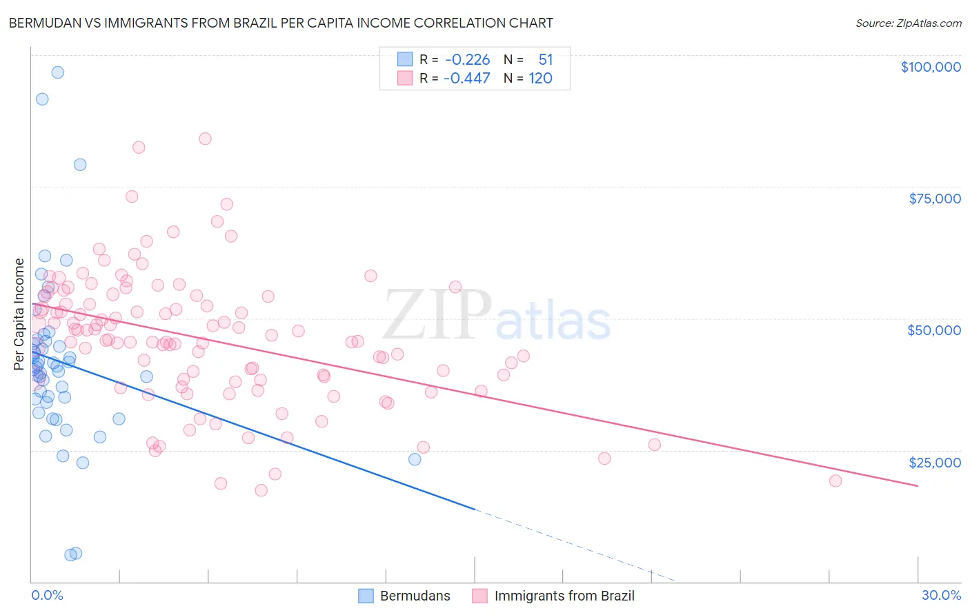 Bermudan vs Immigrants from Brazil Per Capita Income