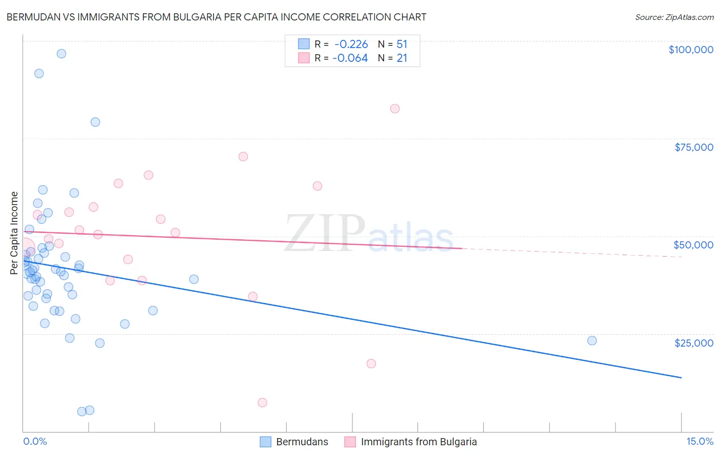 Bermudan vs Immigrants from Bulgaria Per Capita Income