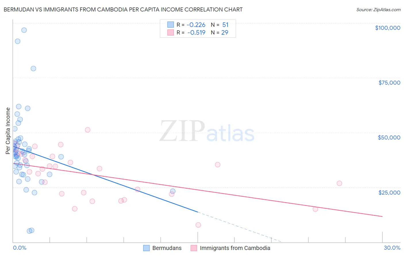 Bermudan vs Immigrants from Cambodia Per Capita Income