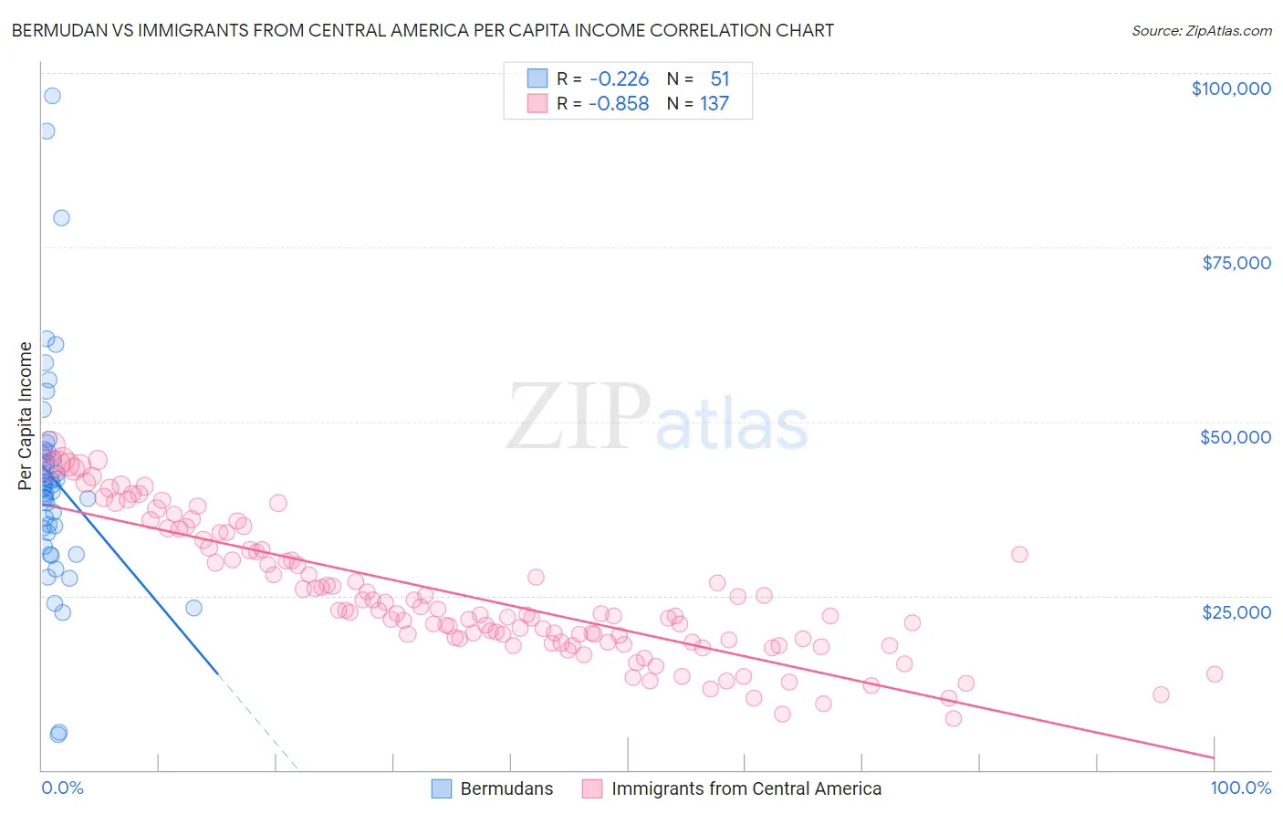 Bermudan vs Immigrants from Central America Per Capita Income
