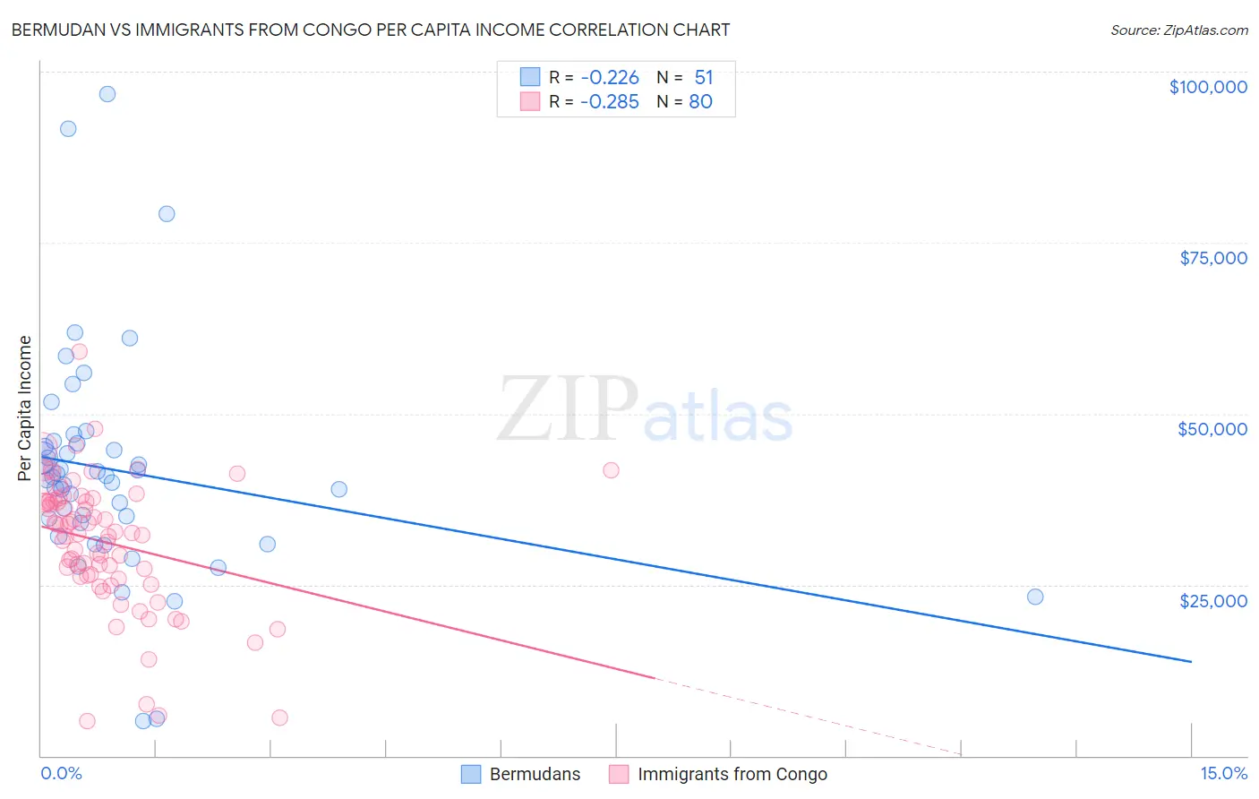 Bermudan vs Immigrants from Congo Per Capita Income