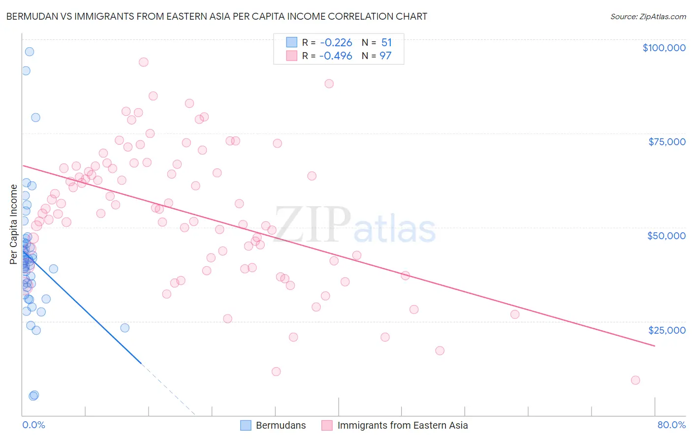 Bermudan vs Immigrants from Eastern Asia Per Capita Income