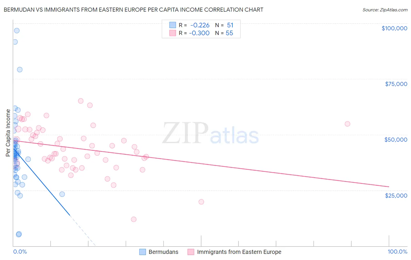Bermudan vs Immigrants from Eastern Europe Per Capita Income