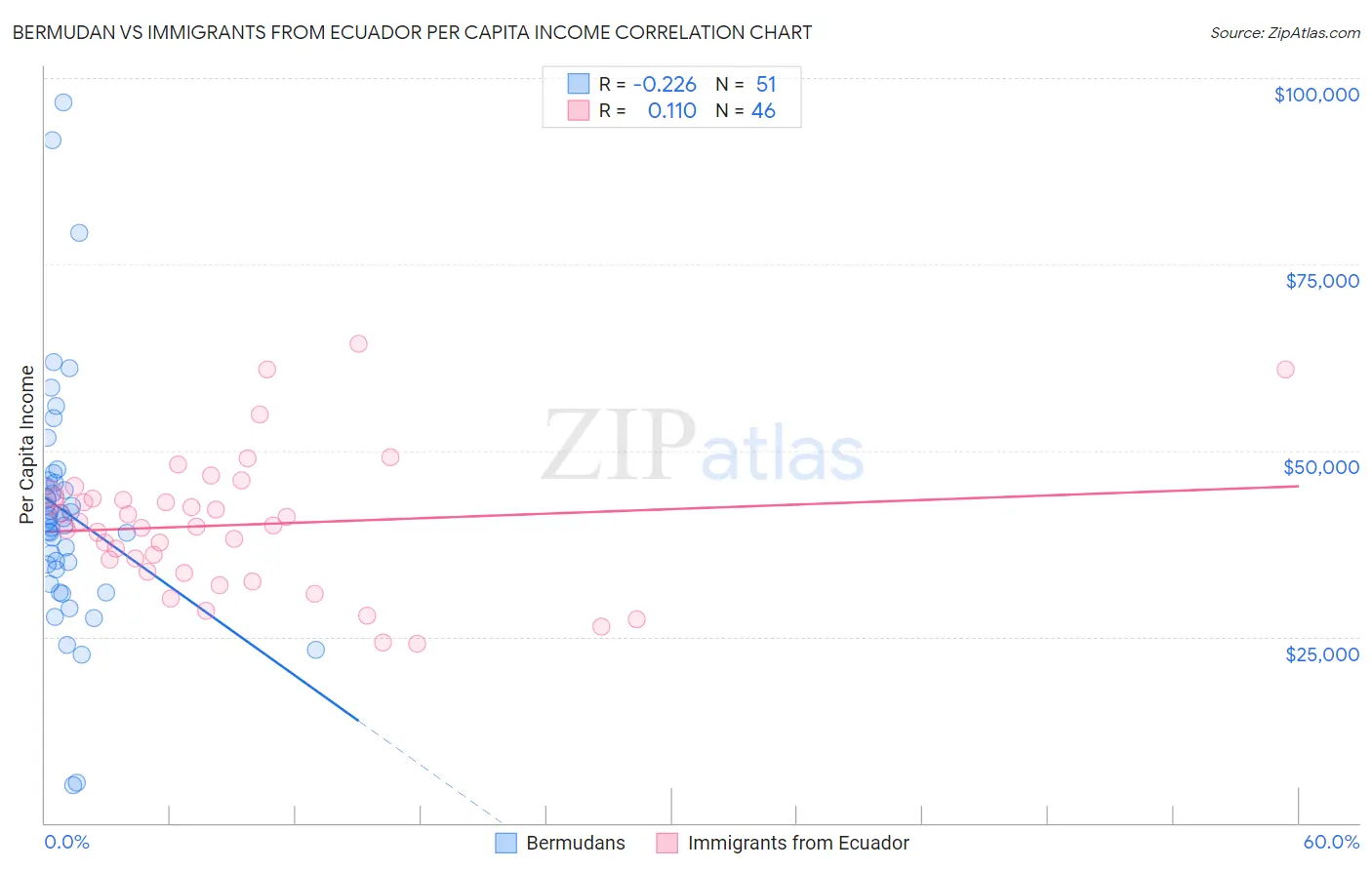 Bermudan vs Immigrants from Ecuador Per Capita Income