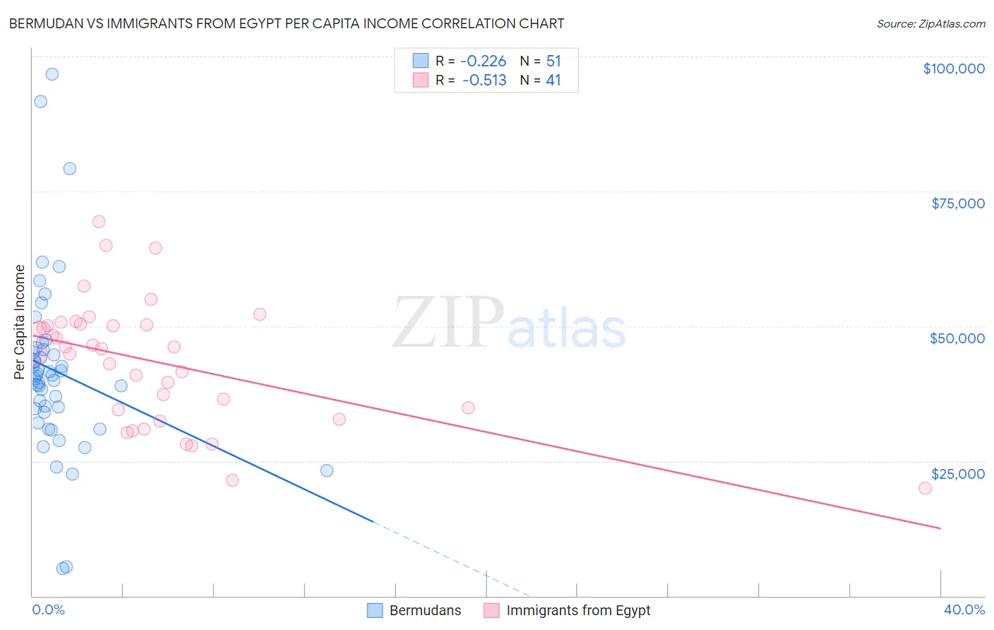 Bermudan vs Immigrants from Egypt Per Capita Income