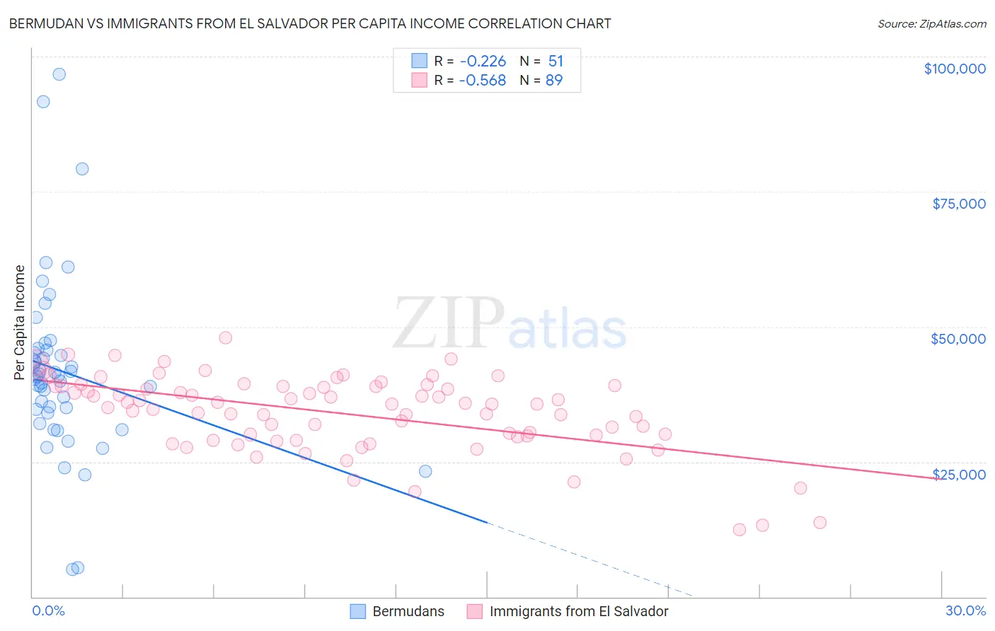Bermudan vs Immigrants from El Salvador Per Capita Income