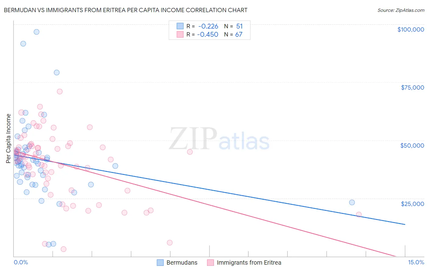 Bermudan vs Immigrants from Eritrea Per Capita Income
