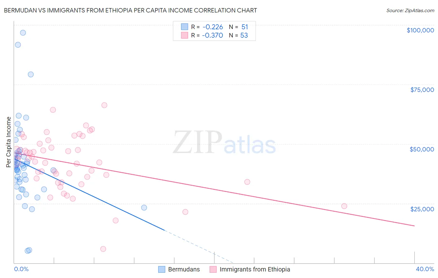 Bermudan vs Immigrants from Ethiopia Per Capita Income