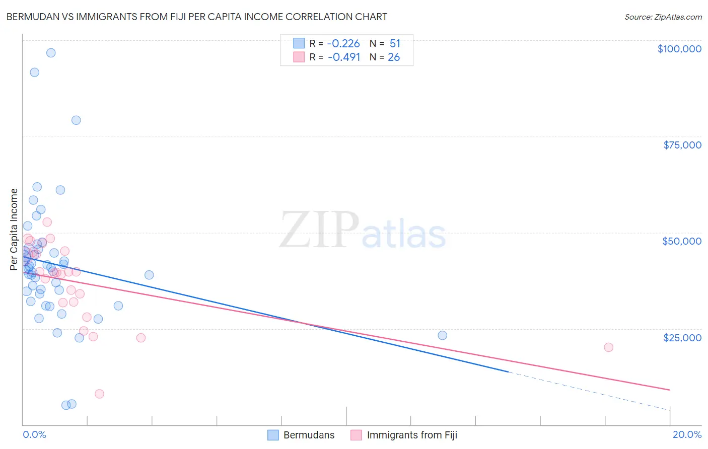 Bermudan vs Immigrants from Fiji Per Capita Income