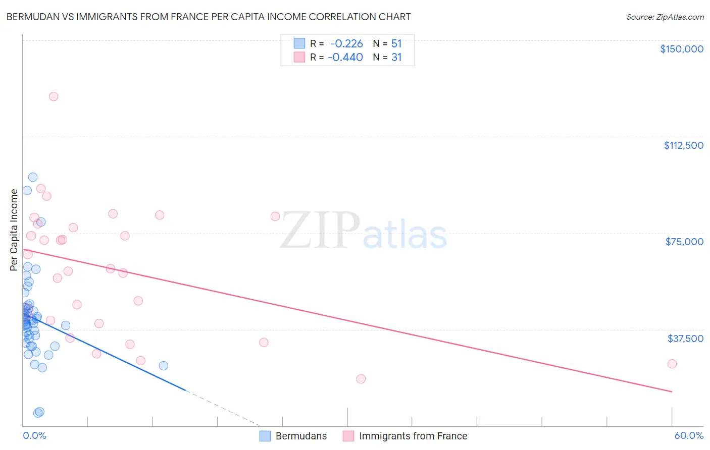 Bermudan vs Immigrants from France Per Capita Income