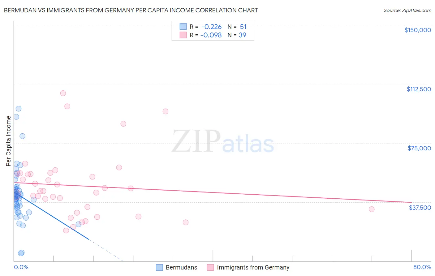 Bermudan vs Immigrants from Germany Per Capita Income