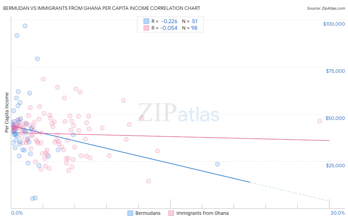 Bermudan vs Immigrants from Ghana Per Capita Income