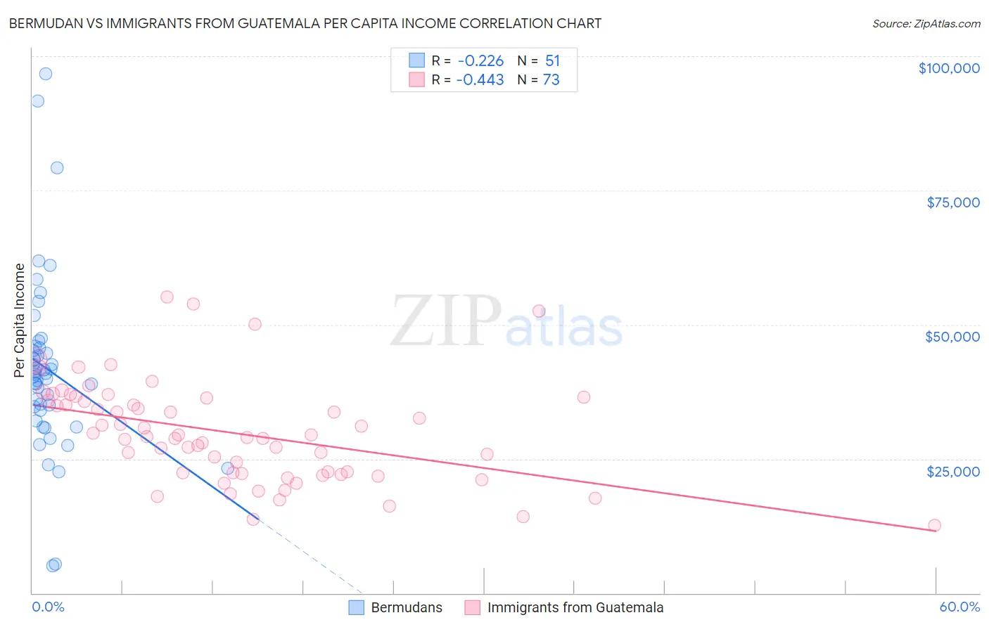 Bermudan vs Immigrants from Guatemala Per Capita Income