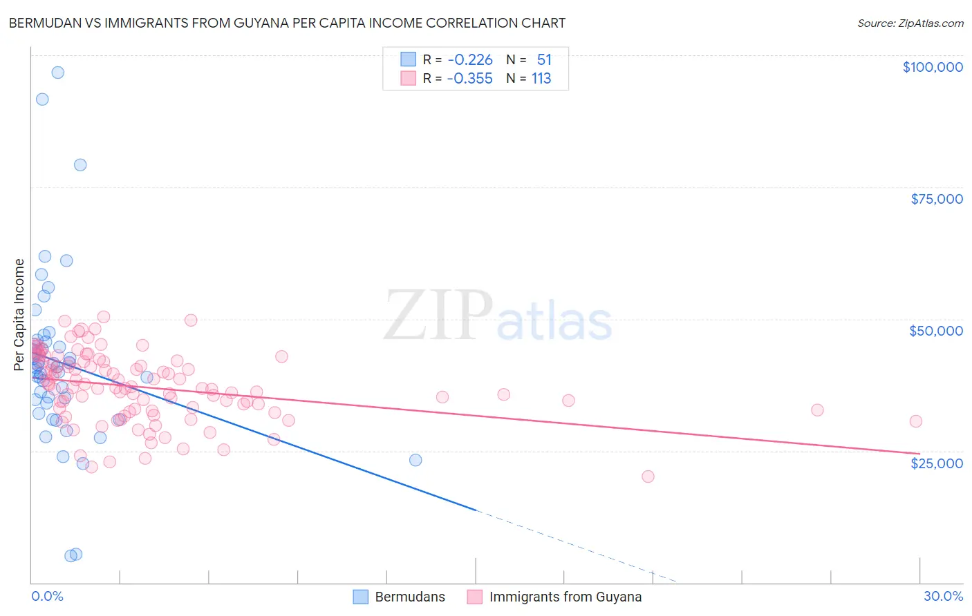 Bermudan vs Immigrants from Guyana Per Capita Income