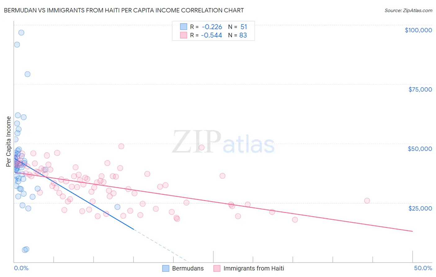 Bermudan vs Immigrants from Haiti Per Capita Income