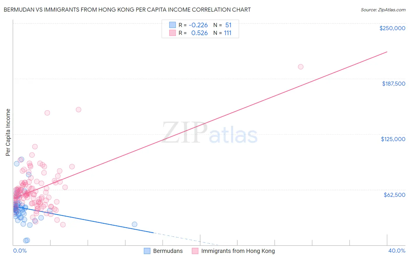 Bermudan vs Immigrants from Hong Kong Per Capita Income