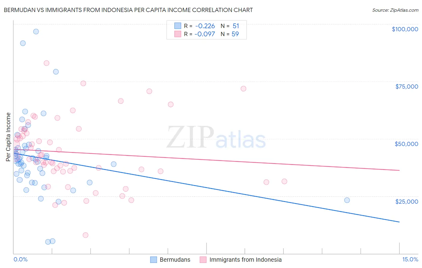 Bermudan vs Immigrants from Indonesia Per Capita Income