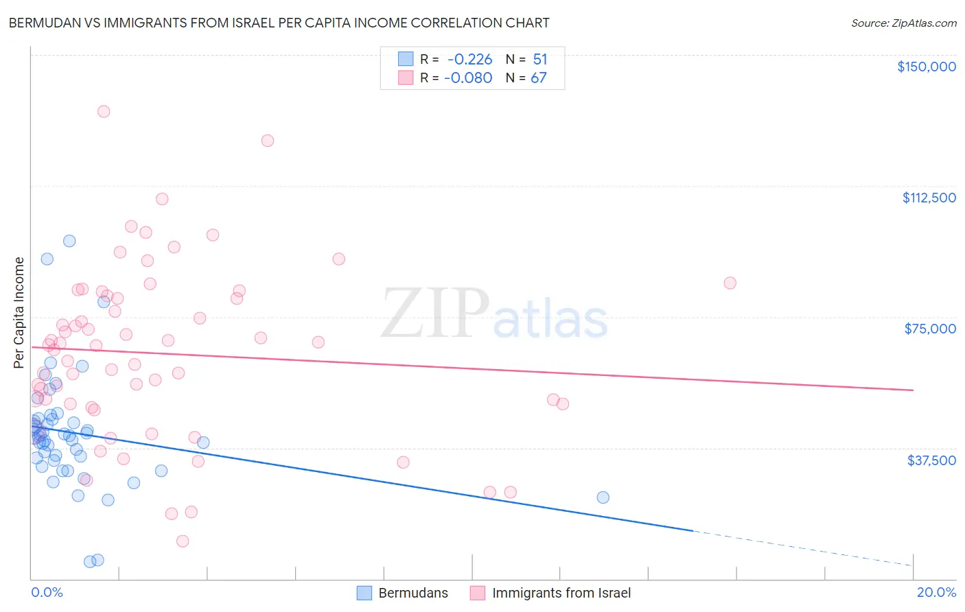 Bermudan vs Immigrants from Israel Per Capita Income
