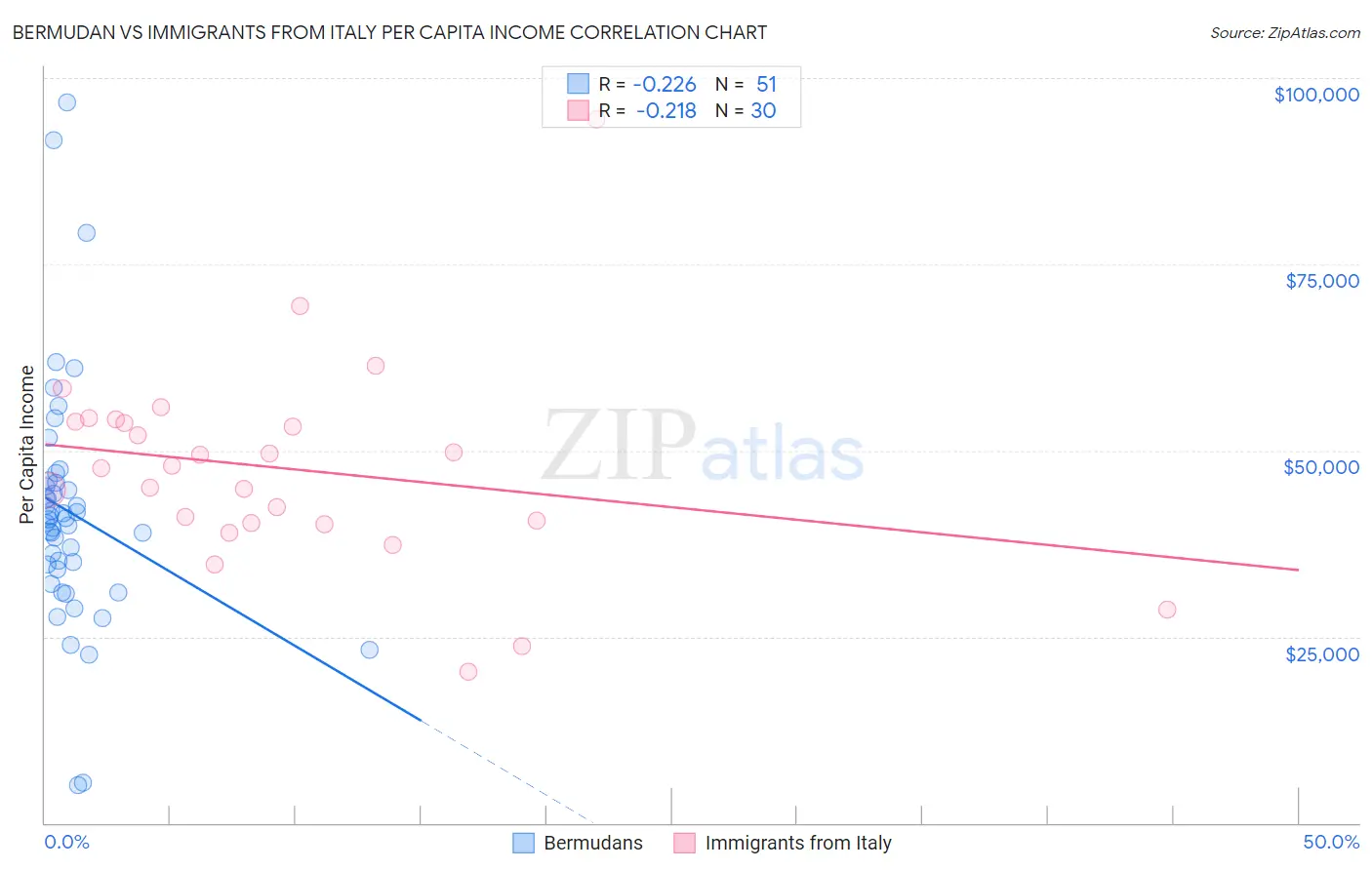 Bermudan vs Immigrants from Italy Per Capita Income