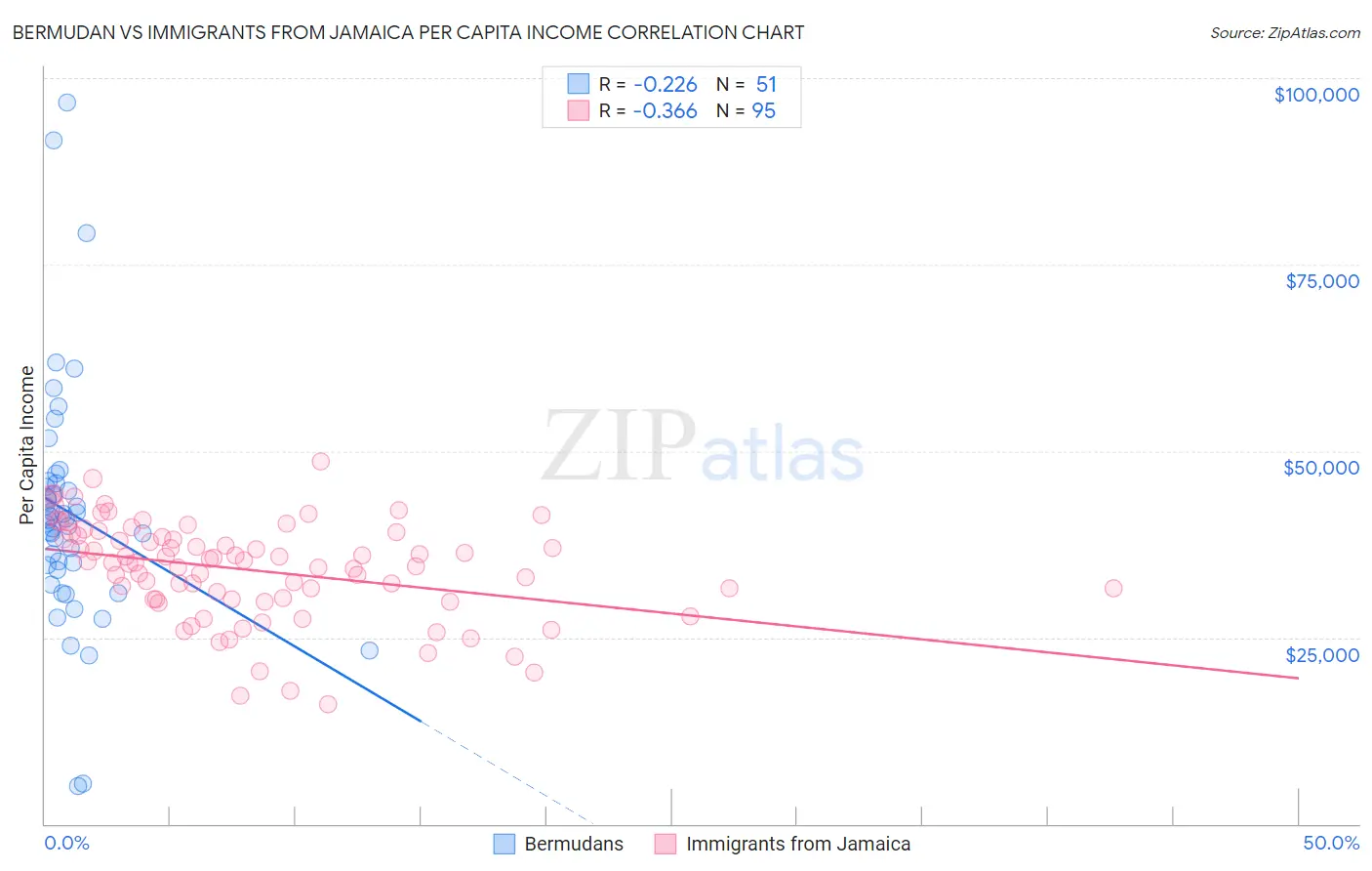 Bermudan vs Immigrants from Jamaica Per Capita Income