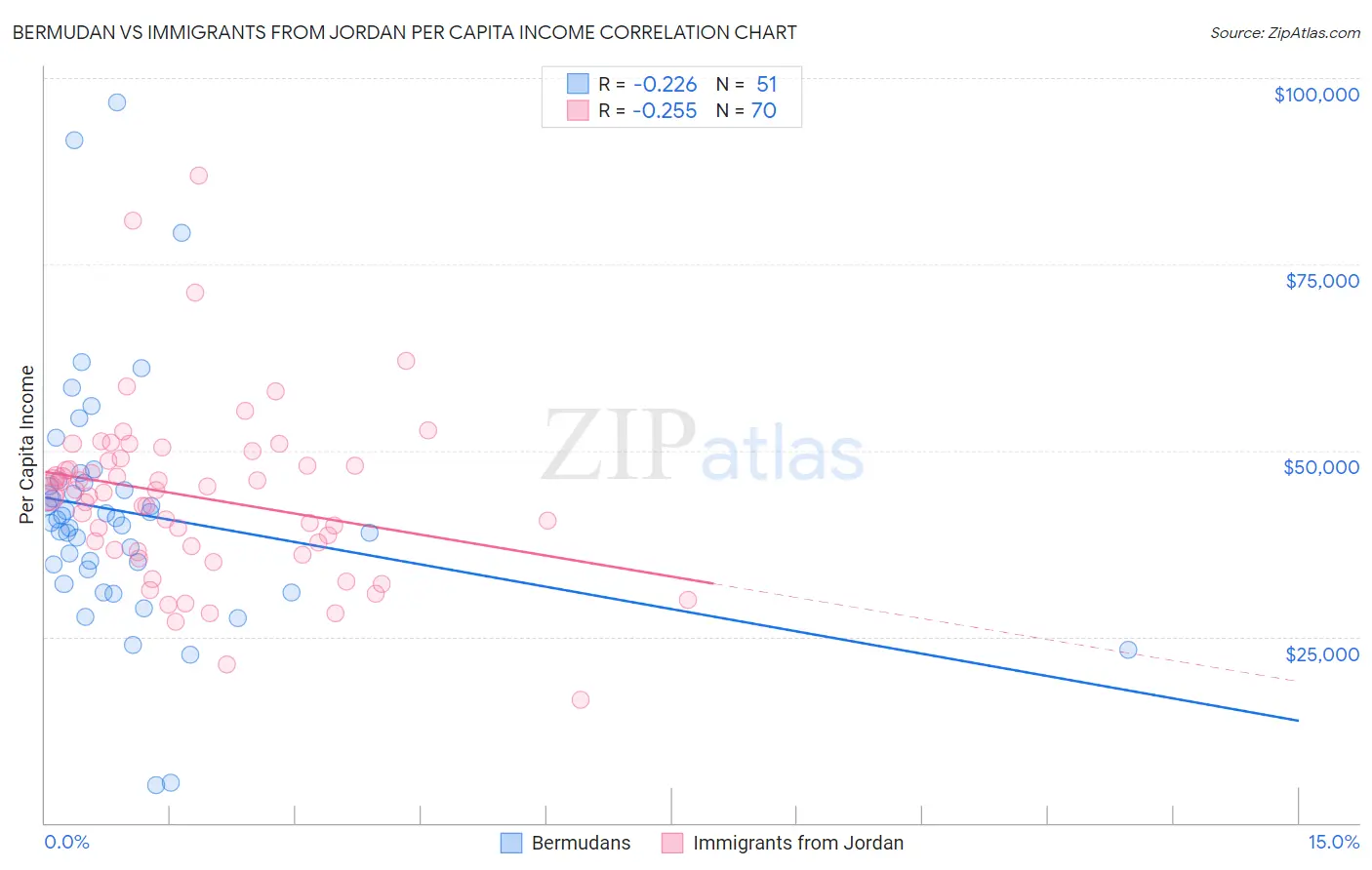 Bermudan vs Immigrants from Jordan Per Capita Income