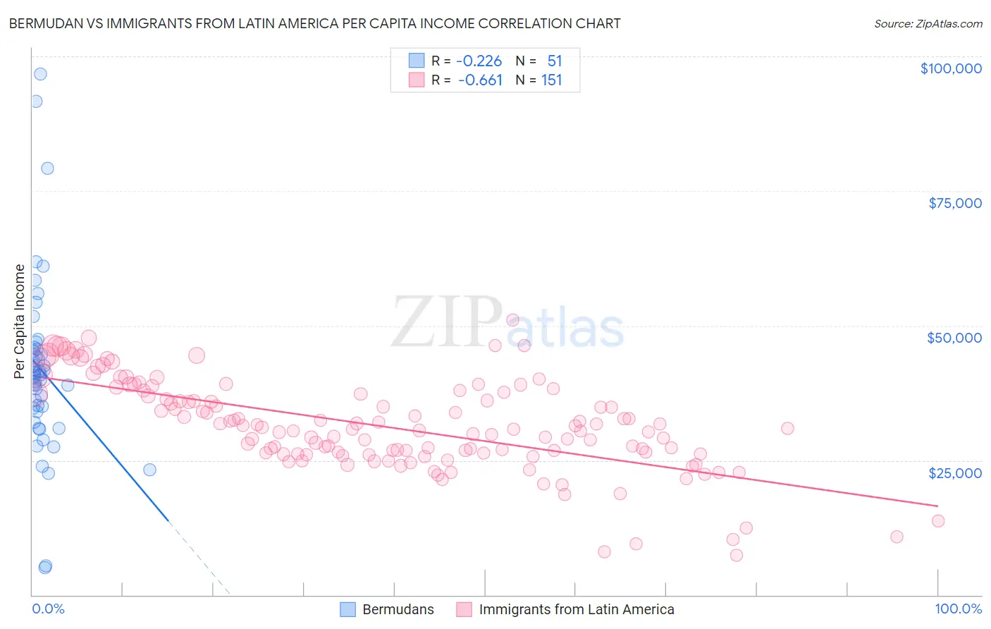 Bermudan vs Immigrants from Latin America Per Capita Income