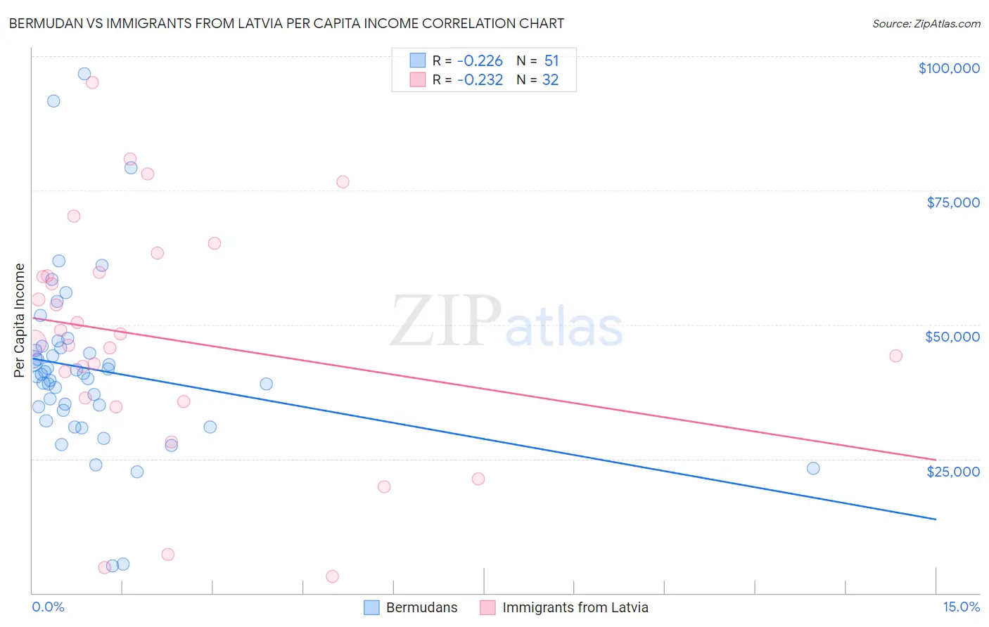 Bermudan vs Immigrants from Latvia Per Capita Income