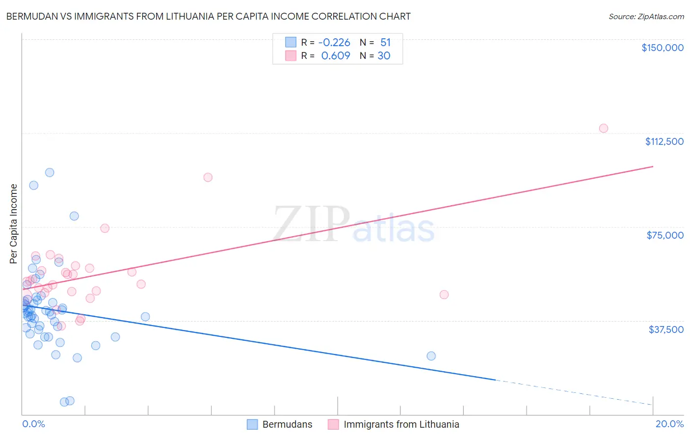Bermudan vs Immigrants from Lithuania Per Capita Income