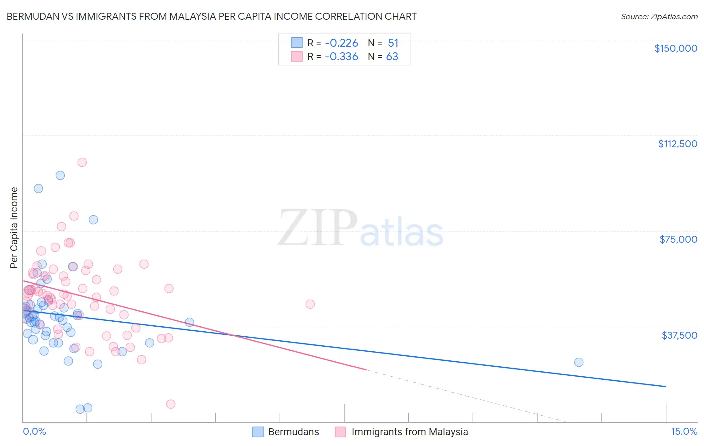 Bermudan vs Immigrants from Malaysia Per Capita Income