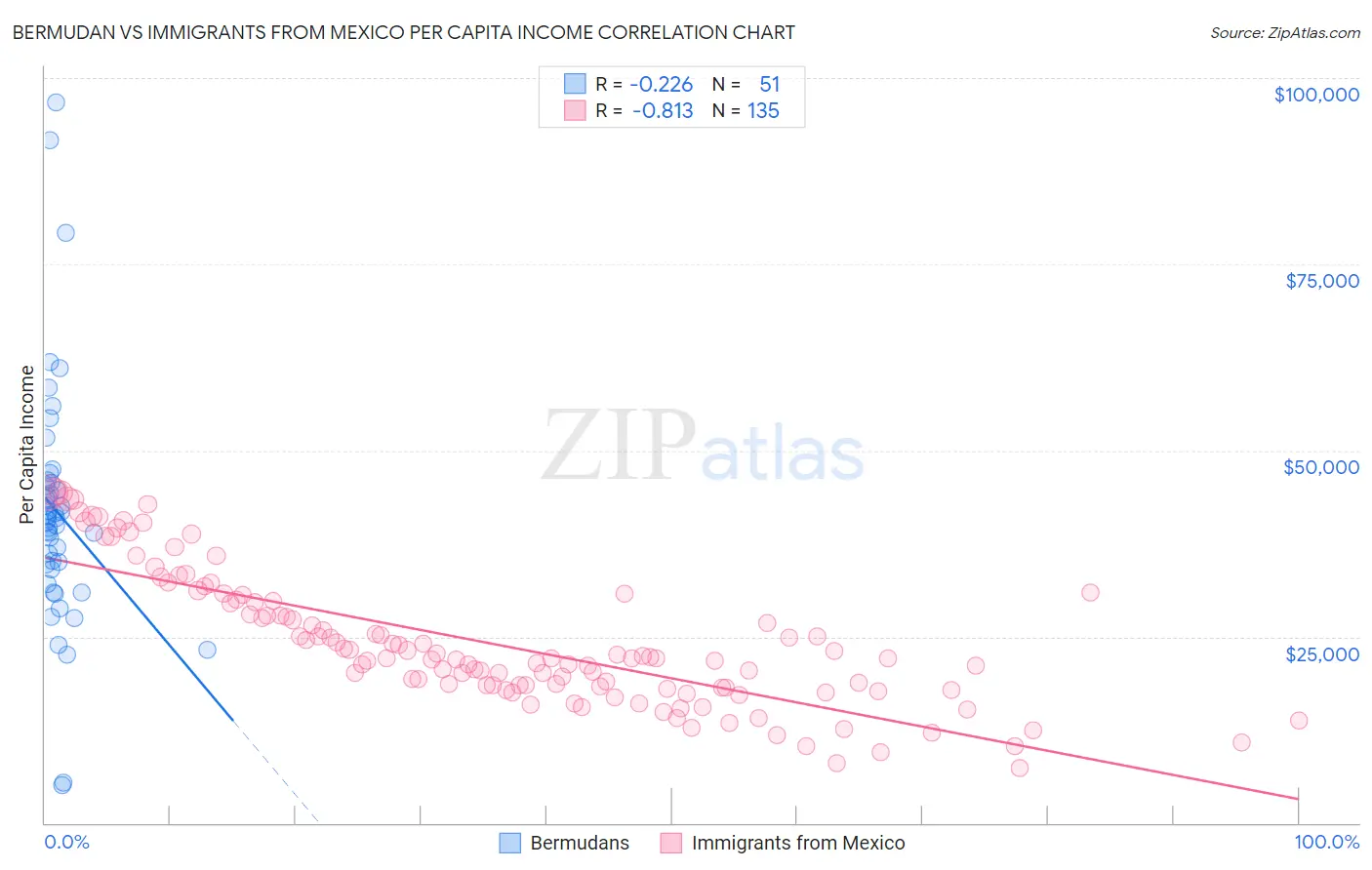 Bermudan vs Immigrants from Mexico Per Capita Income