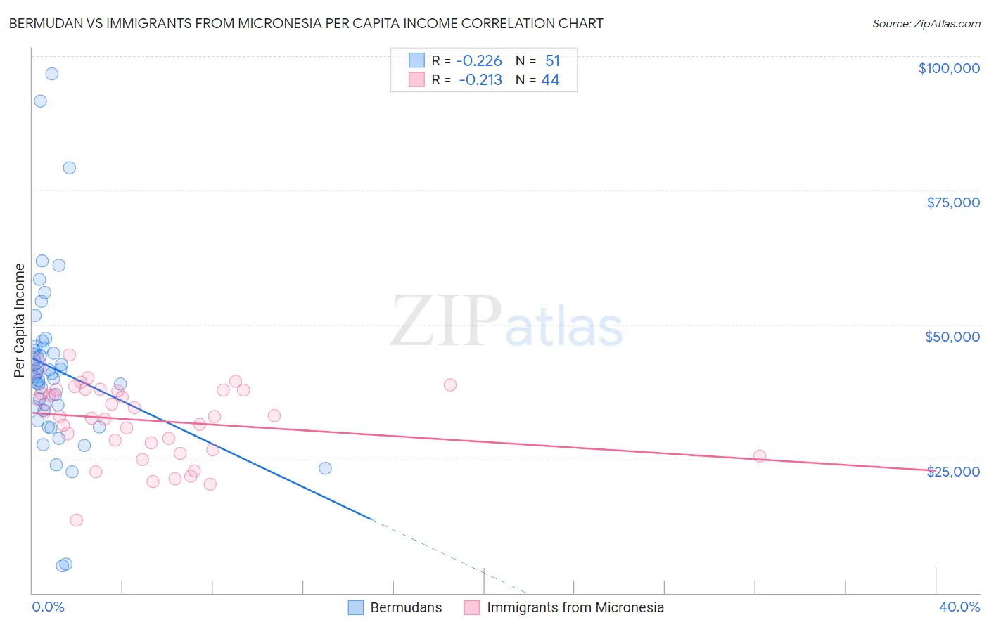 Bermudan vs Immigrants from Micronesia Per Capita Income