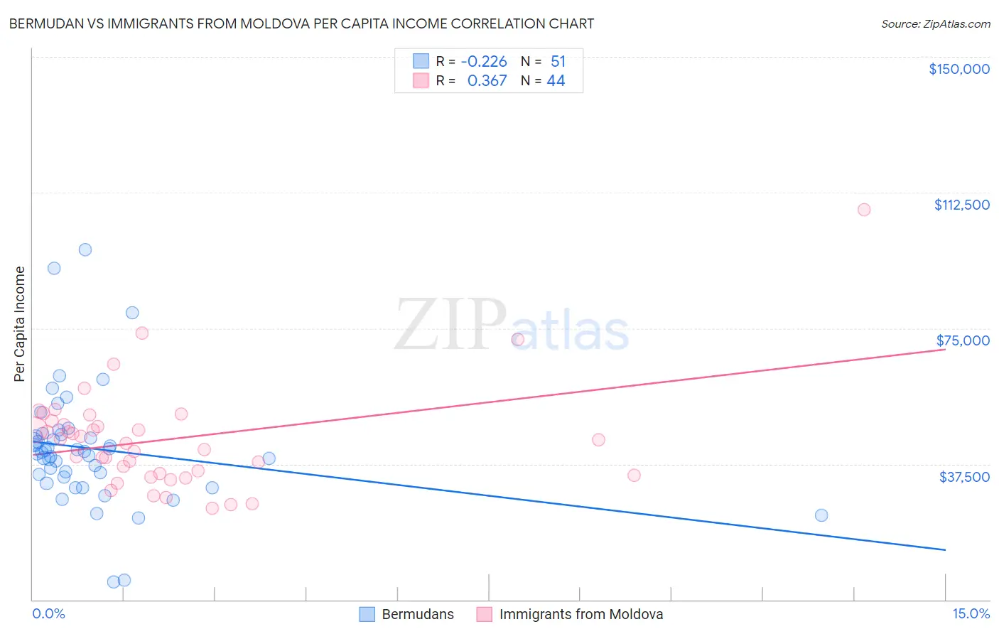 Bermudan vs Immigrants from Moldova Per Capita Income