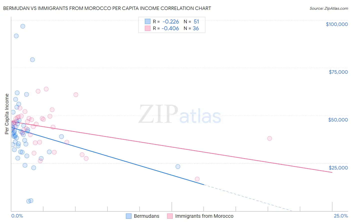 Bermudan vs Immigrants from Morocco Per Capita Income
