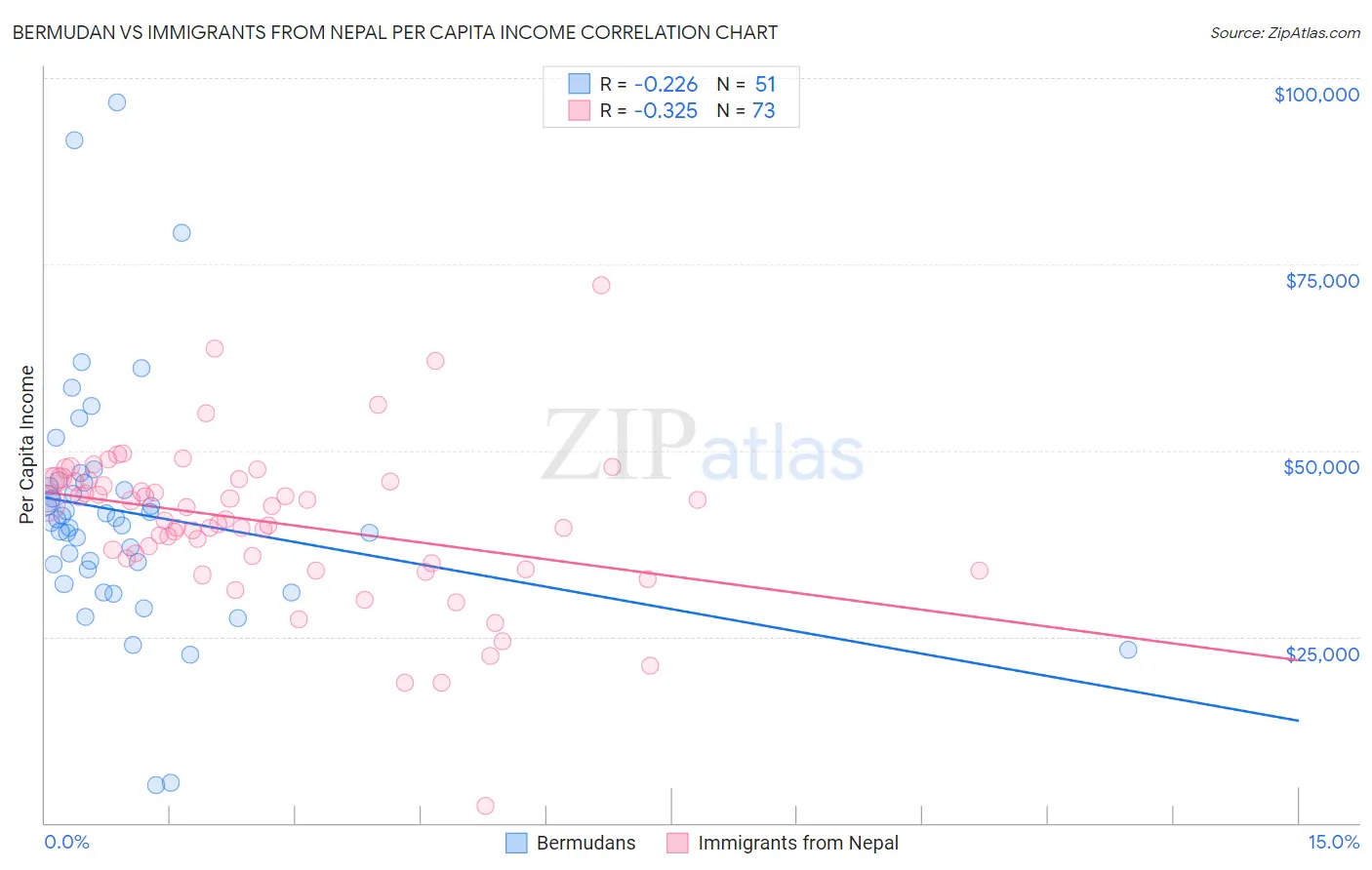 Bermudan vs Immigrants from Nepal Per Capita Income