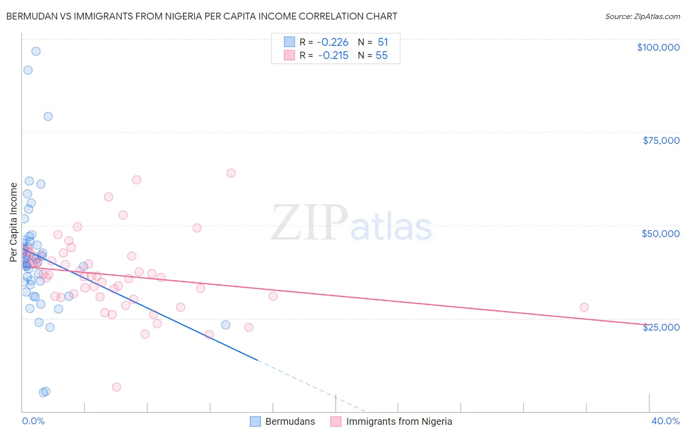 Bermudan vs Immigrants from Nigeria Per Capita Income