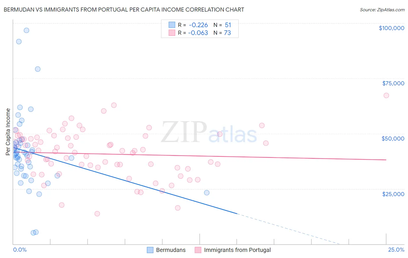 Bermudan vs Immigrants from Portugal Per Capita Income